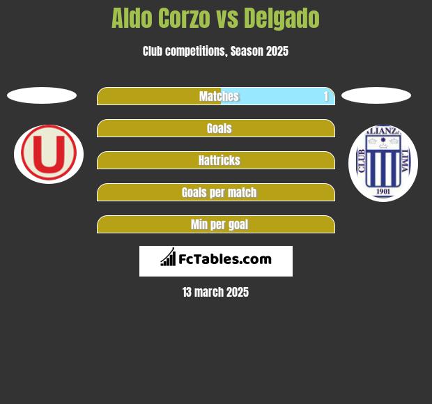 Aldo Corzo vs Delgado h2h player stats