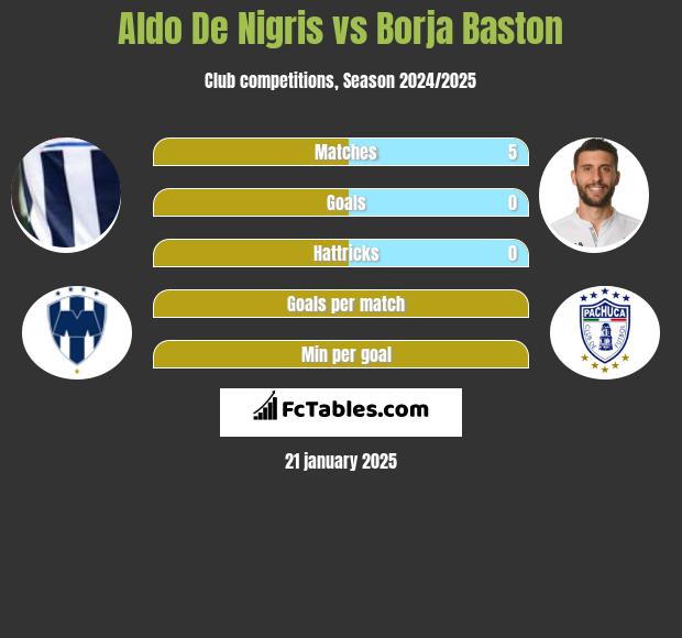 Aldo De Nigris vs Borja Baston h2h player stats