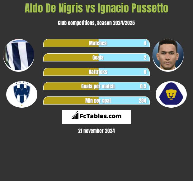 Aldo De Nigris vs Ignacio Pussetto h2h player stats