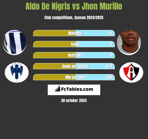 Aldo De Nigris vs Jhon Murillo h2h player stats