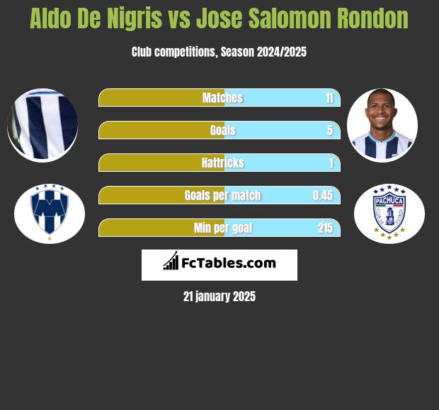 Aldo De Nigris vs Jose Salomon Rondon h2h player stats