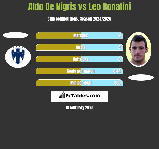 Aldo De Nigris vs Leo Bonatini h2h player stats