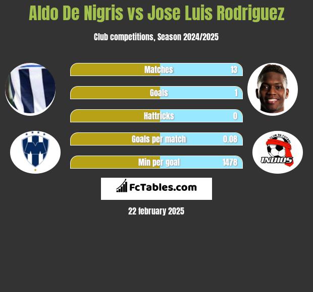 Aldo De Nigris vs Jose Luis Rodriguez h2h player stats