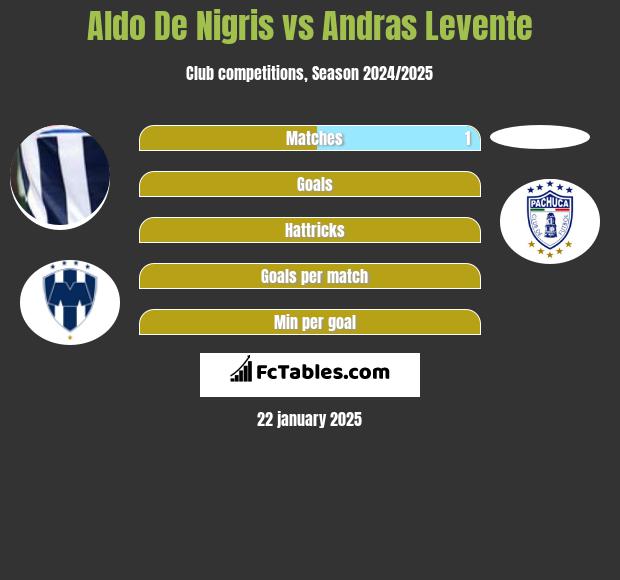 Aldo De Nigris vs Andras Levente h2h player stats