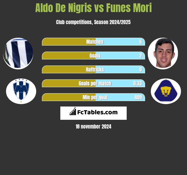 Aldo De Nigris vs Funes Mori h2h player stats