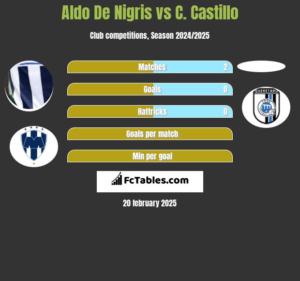 Aldo De Nigris vs C. Castillo h2h player stats