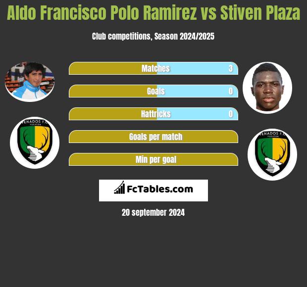 Aldo Francisco Polo Ramirez vs Stiven Plaza h2h player stats