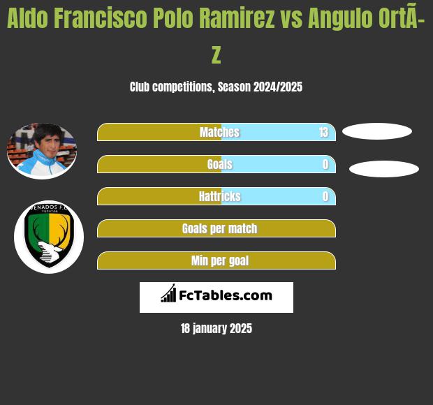 Aldo Francisco Polo Ramirez vs Angulo OrtÃ­z h2h player stats