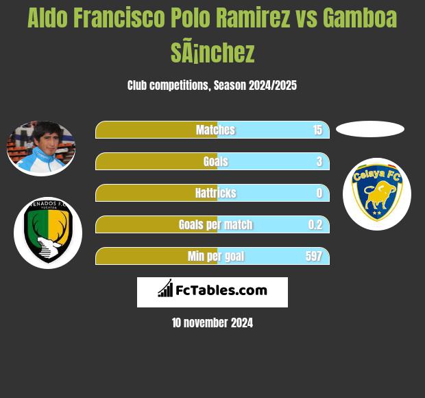 Aldo Francisco Polo Ramirez vs Gamboa SÃ¡nchez h2h player stats