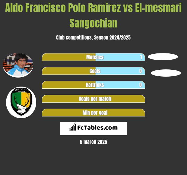 Aldo Francisco Polo Ramirez vs El-mesmari Sangochian h2h player stats