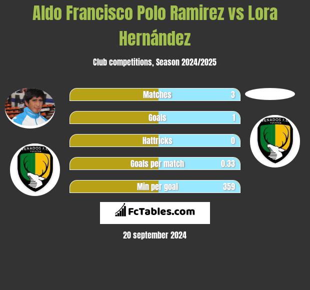 Aldo Francisco Polo Ramirez vs Lora Hernández h2h player stats