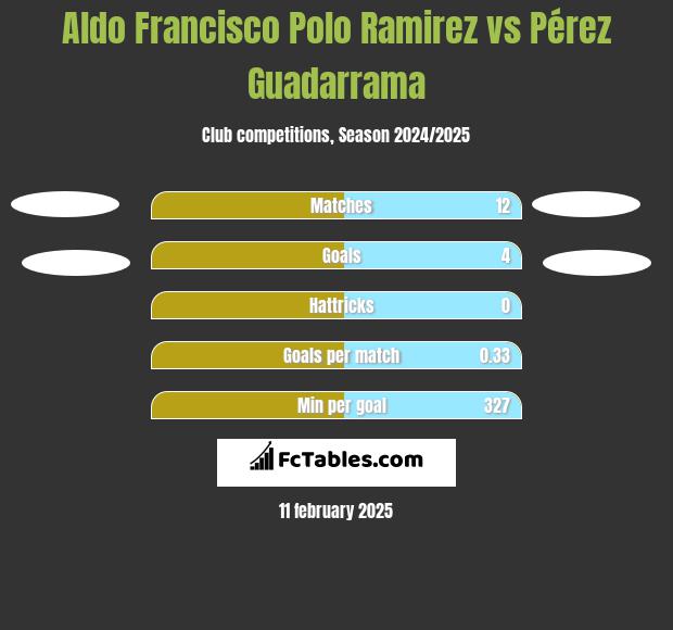 Aldo Francisco Polo Ramirez vs Pérez Guadarrama h2h player stats