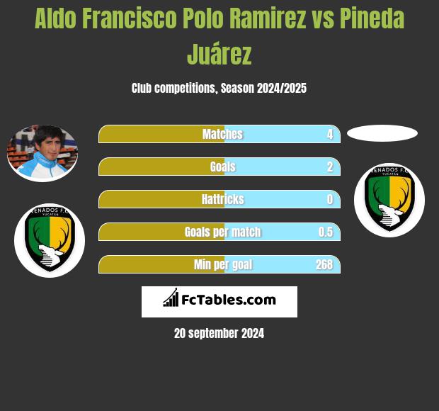 Aldo Francisco Polo Ramirez vs Pineda Juárez h2h player stats