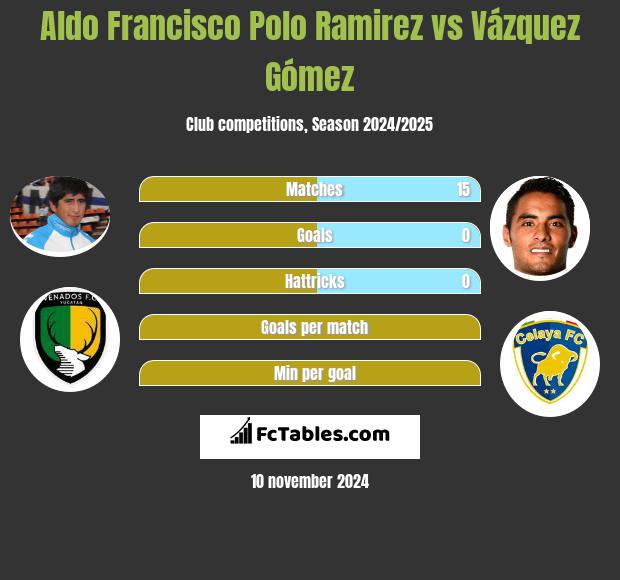 Aldo Francisco Polo Ramirez vs Vázquez Gómez h2h player stats