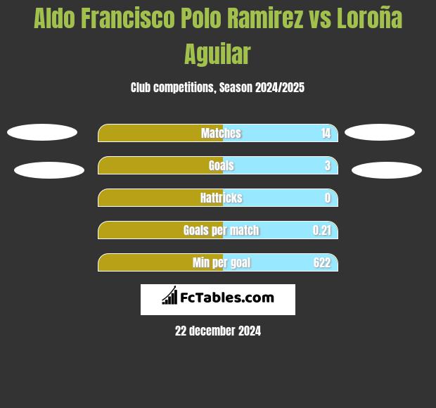 Aldo Francisco Polo Ramirez vs Loroña Aguilar h2h player stats