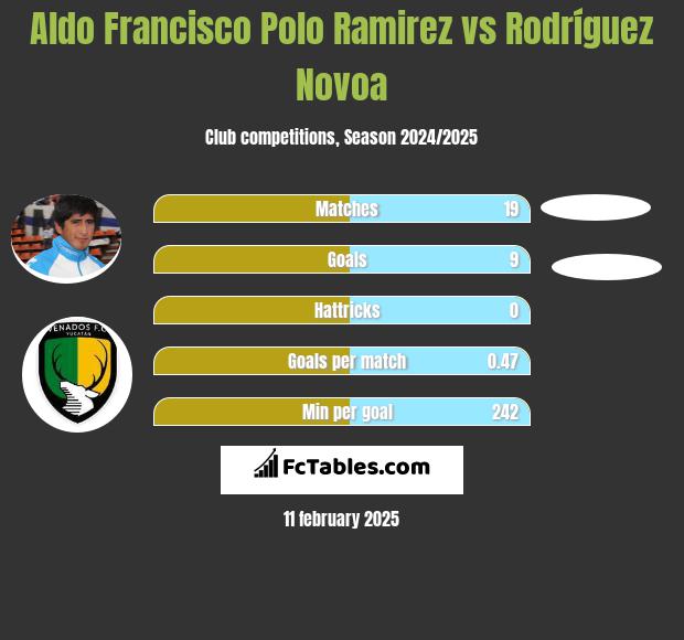 Aldo Francisco Polo Ramirez vs Rodríguez Novoa h2h player stats