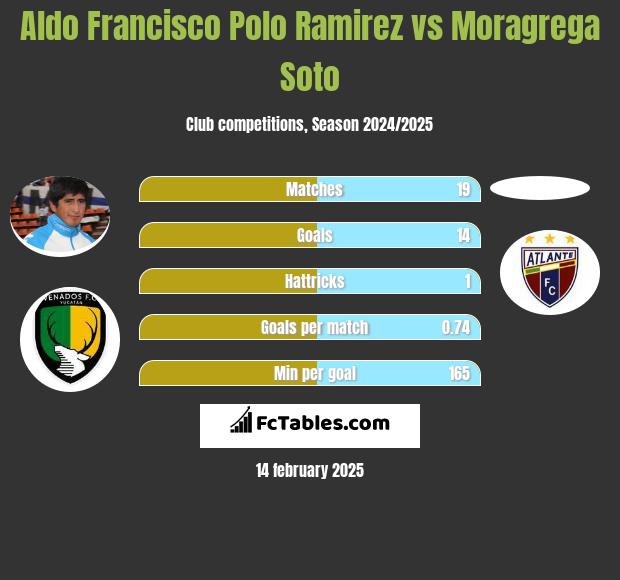 Aldo Francisco Polo Ramirez vs Moragrega Soto h2h player stats