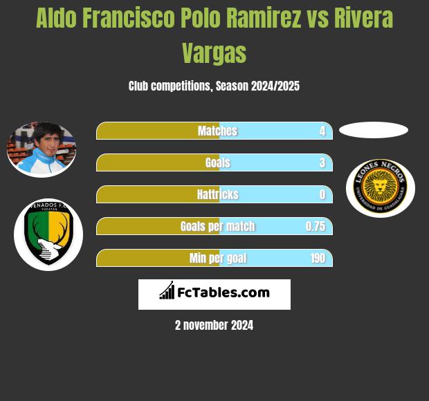 Aldo Francisco Polo Ramirez vs Rivera Vargas h2h player stats