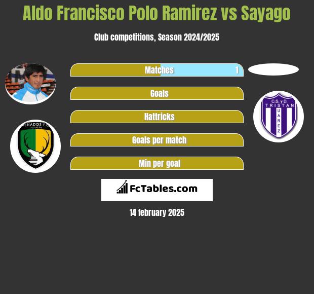 Aldo Francisco Polo Ramirez vs Sayago h2h player stats