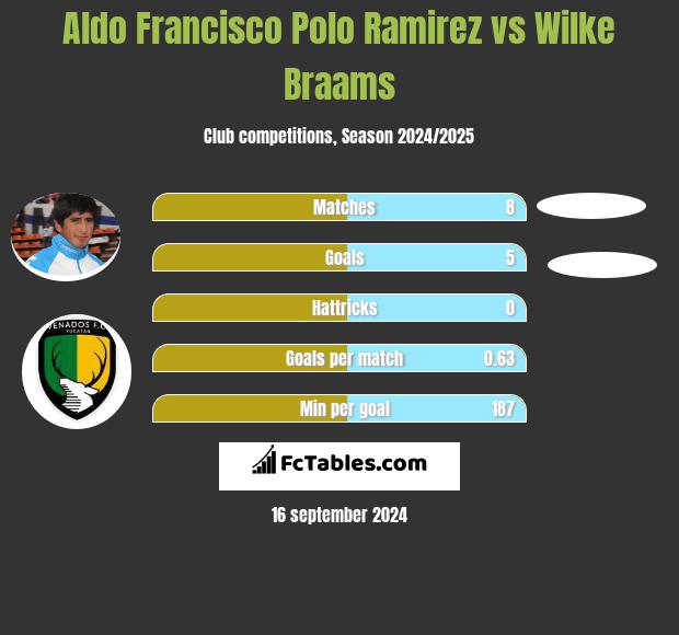 Aldo Francisco Polo Ramirez vs Wilke Braams h2h player stats