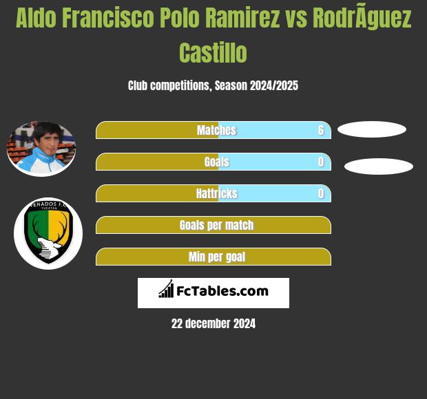 Aldo Francisco Polo Ramirez vs RodrÃ­guez Castillo h2h player stats