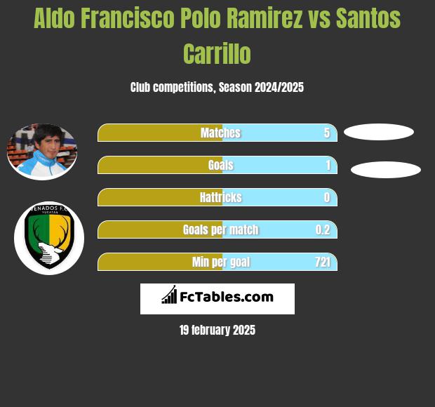 Aldo Francisco Polo Ramirez vs Santos Carrillo h2h player stats