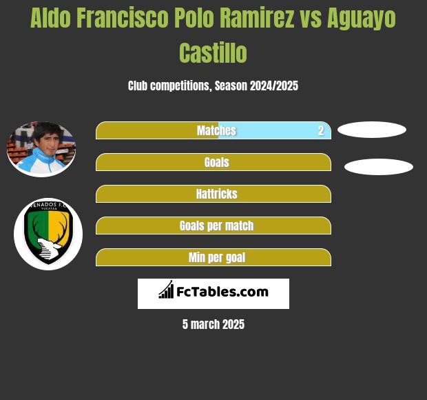 Aldo Francisco Polo Ramirez vs Aguayo Castillo h2h player stats