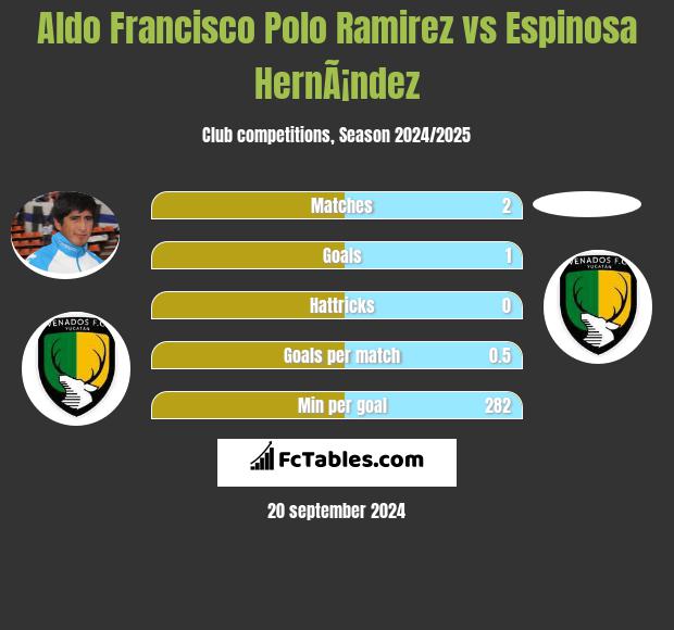 Aldo Francisco Polo Ramirez vs Espinosa HernÃ¡ndez h2h player stats