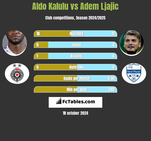 Aldo Kalulu vs Adem Ljajić h2h player stats