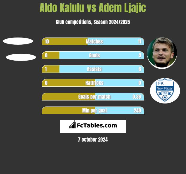 Aldo Kalulu vs Adem Ljajic h2h player stats