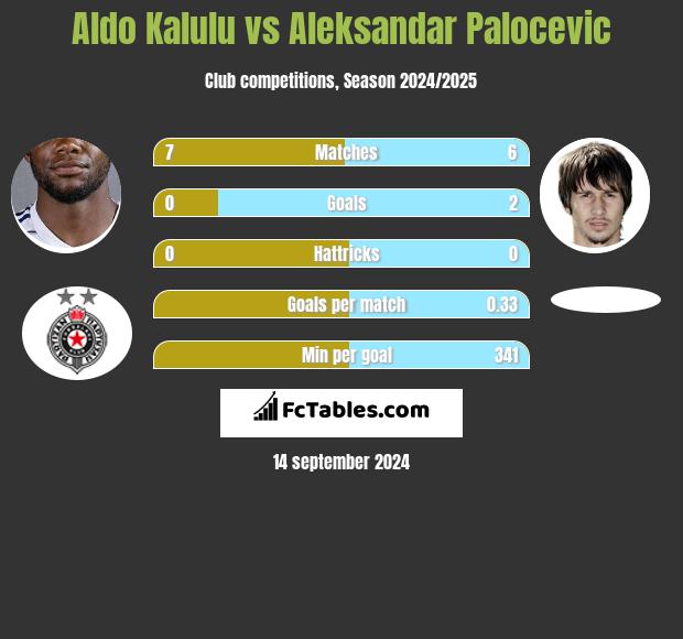 Aldo Kalulu vs Aleksandar Palocevic h2h player stats