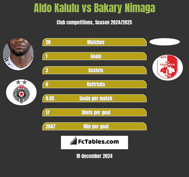 Aldo Kalulu vs Bakary Nimaga h2h player stats