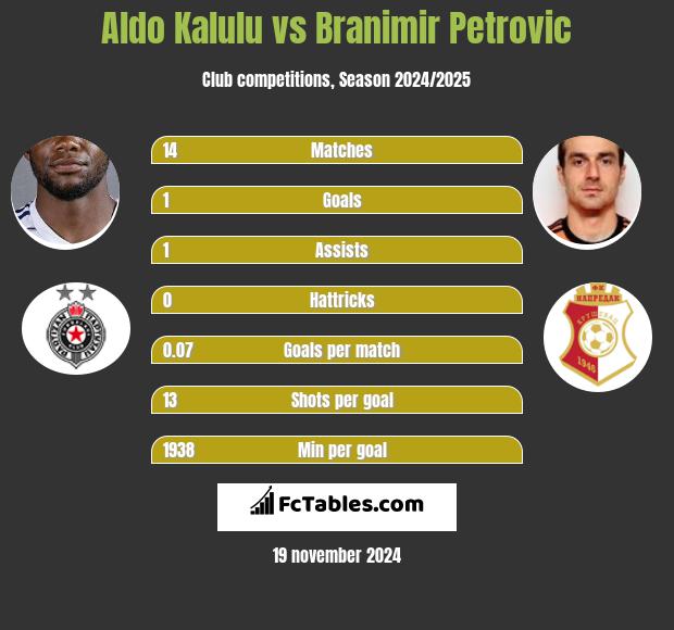 Aldo Kalulu vs Branimir Petrovic h2h player stats