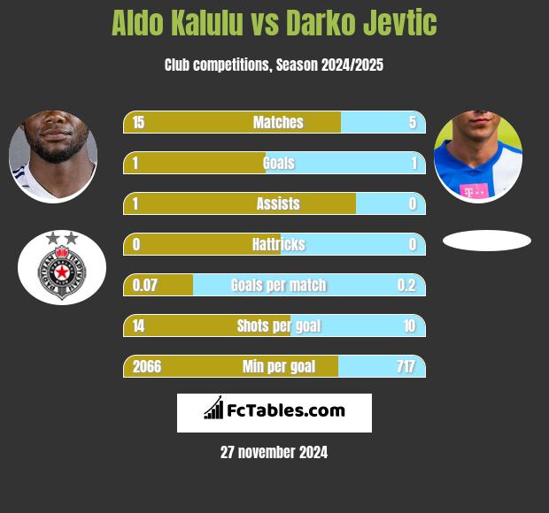 Aldo Kalulu vs Darko Jevtić h2h player stats