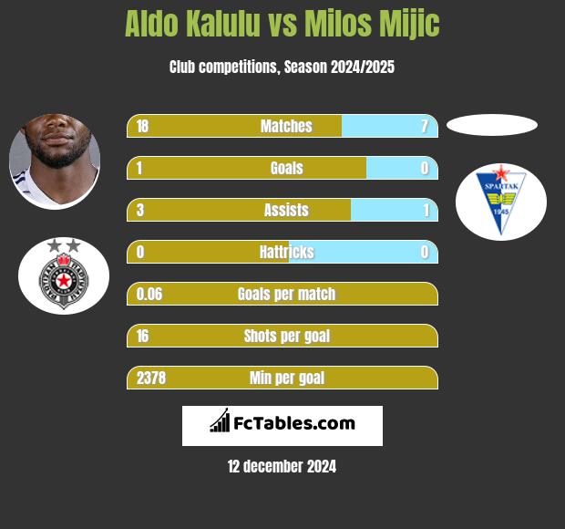 Aldo Kalulu vs Milos Mijic h2h player stats