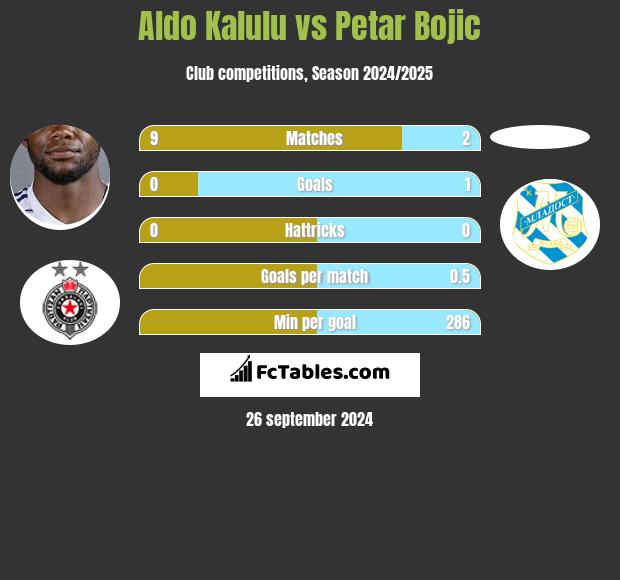 Aldo Kalulu vs Petar Bojic h2h player stats