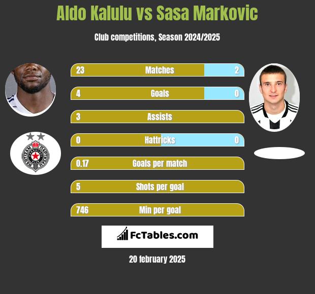 Aldo Kalulu vs Sasa Markovic h2h player stats