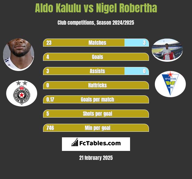 Aldo Kalulu vs Nigel Robertha h2h player stats