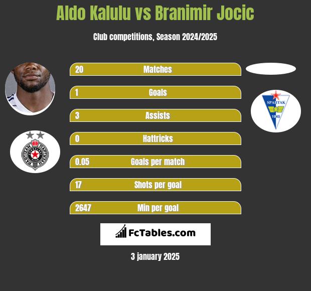 Aldo Kalulu vs Branimir Jocic h2h player stats