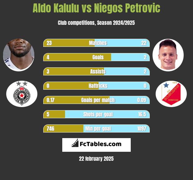 Aldo Kalulu vs Niegos Petrovic h2h player stats