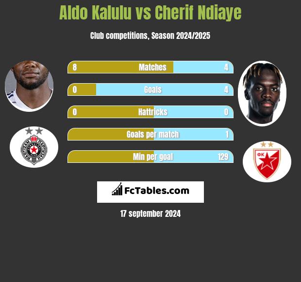 Aldo Kalulu vs Cherif Ndiaye h2h player stats