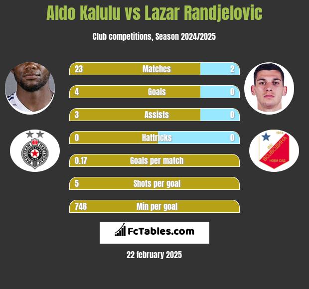 Aldo Kalulu vs Lazar Randjelovic h2h player stats