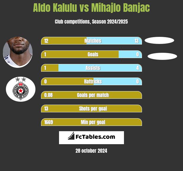 Aldo Kalulu vs Mihajlo Banjac h2h player stats