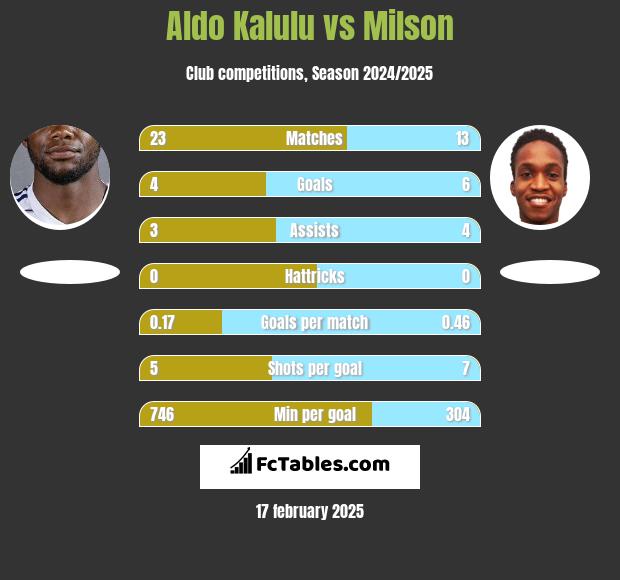 Aldo Kalulu vs Milson h2h player stats