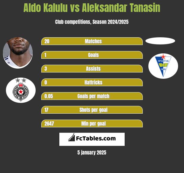 Aldo Kalulu vs Aleksandar Tanasin h2h player stats