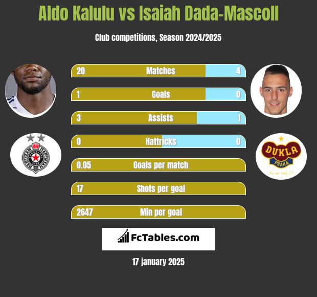 Aldo Kalulu vs Isaiah Dada-Mascoll h2h player stats