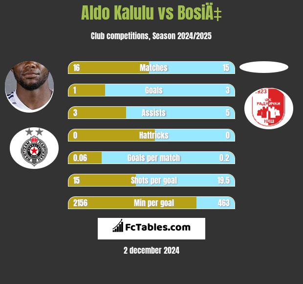 Aldo Kalulu vs BosiÄ‡ h2h player stats