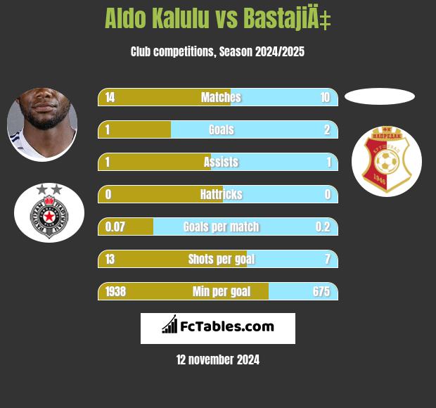 Aldo Kalulu vs BastajiÄ‡ h2h player stats