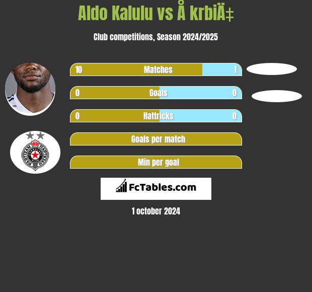 Aldo Kalulu vs Å krbiÄ‡ h2h player stats