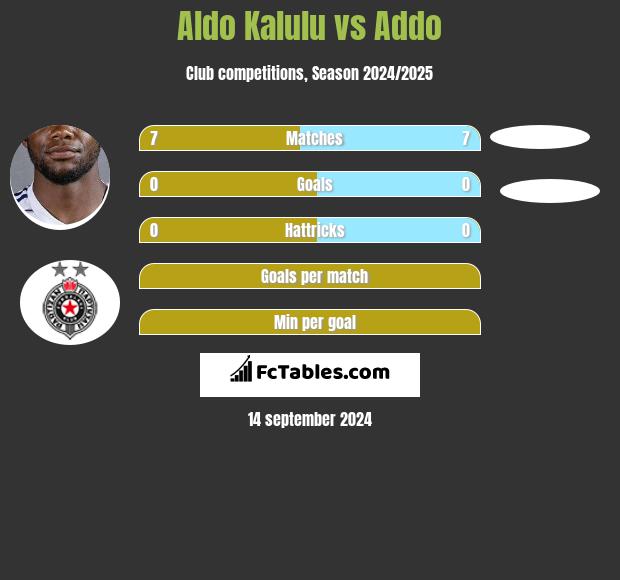 Aldo Kalulu vs Addo h2h player stats